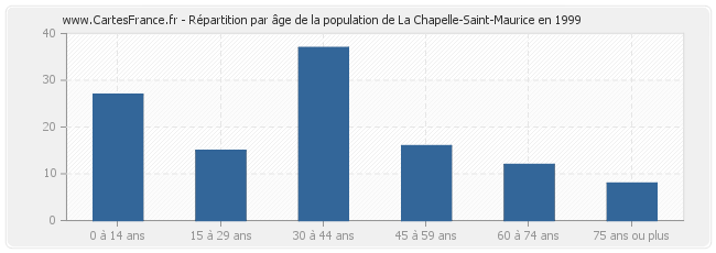 Répartition par âge de la population de La Chapelle-Saint-Maurice en 1999